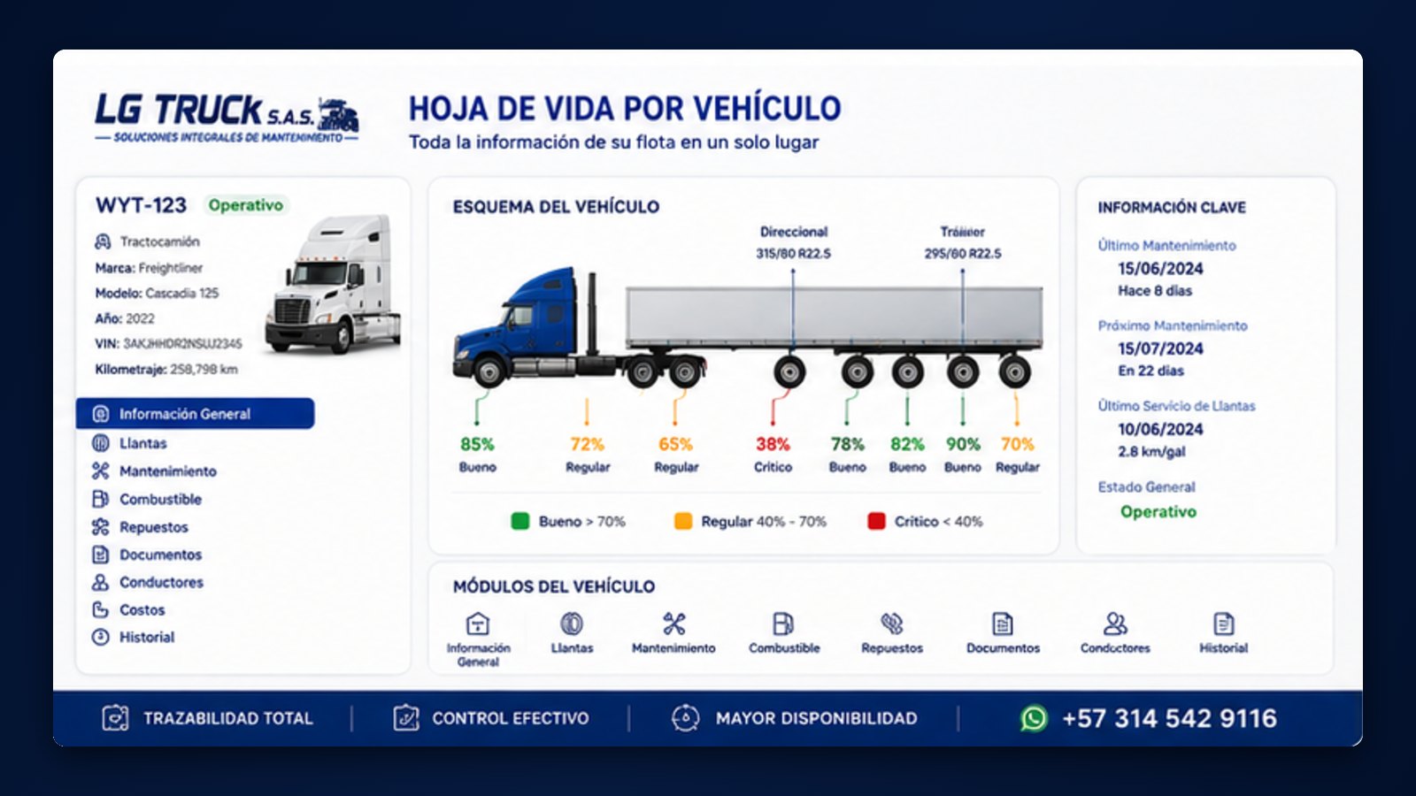 Ficha de vehículo en Fleet Profit Control con esquema de llantas, estado por posición y mantenimientos